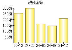 現預金等