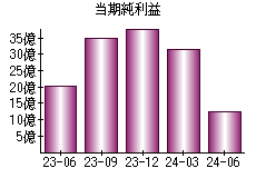 当期純利益