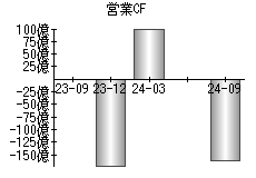 営業活動によるキャッシュフロー