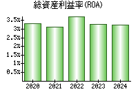 総資産利益率(ROA)