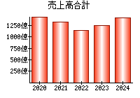 売上高合計