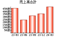 売上高合計