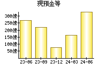 現預金等