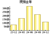 現預金等