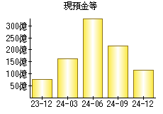 現預金等