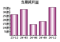 当期純利益