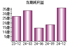 当期純利益