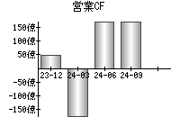 営業活動によるキャッシュフロー