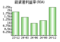 総資産利益率(ROA)