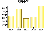 現預金等