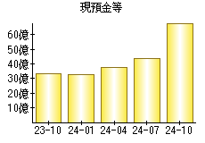 現預金等