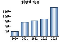 利益剰余金