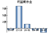 利益剰余金