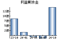 利益剰余金