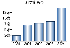 利益剰余金