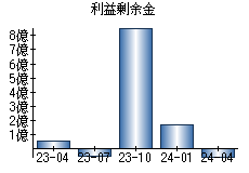 利益剰余金