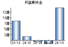 利益剰余金