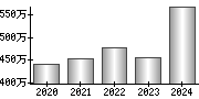 平均年収（単独）