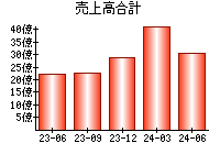 売上高合計