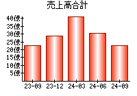 売上高合計