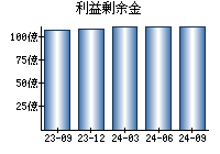 利益剰余金