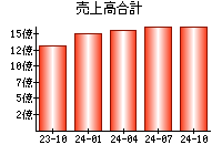 売上高合計