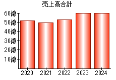 売上高合計