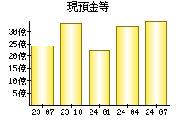 現預金等