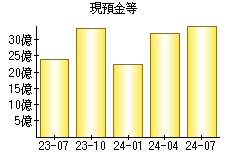 現預金等