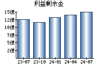 利益剰余金