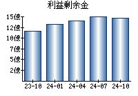 利益剰余金