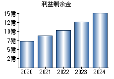 利益剰余金