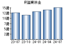 利益剰余金