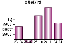 当期純利益