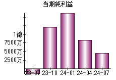 当期純利益