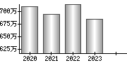 平均年収（単独）