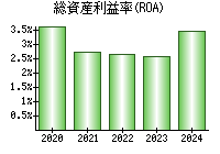 総資産利益率(ROA)