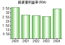 総資産利益率(ROA)