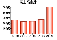 売上高合計