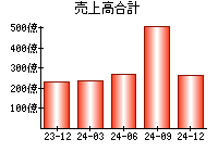 売上高合計