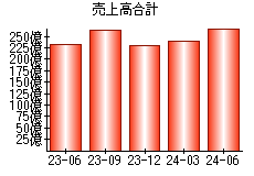 売上高合計