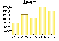 現預金等