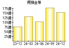 現預金等