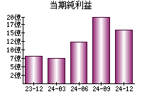 当期純利益