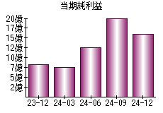 当期純利益