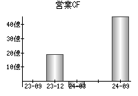 営業活動によるキャッシュフロー