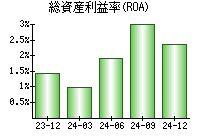 総資産利益率(ROA)