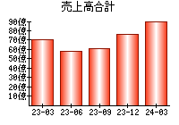 売上高合計