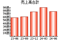 売上高合計