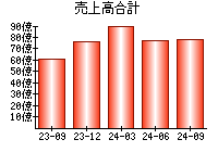 売上高合計